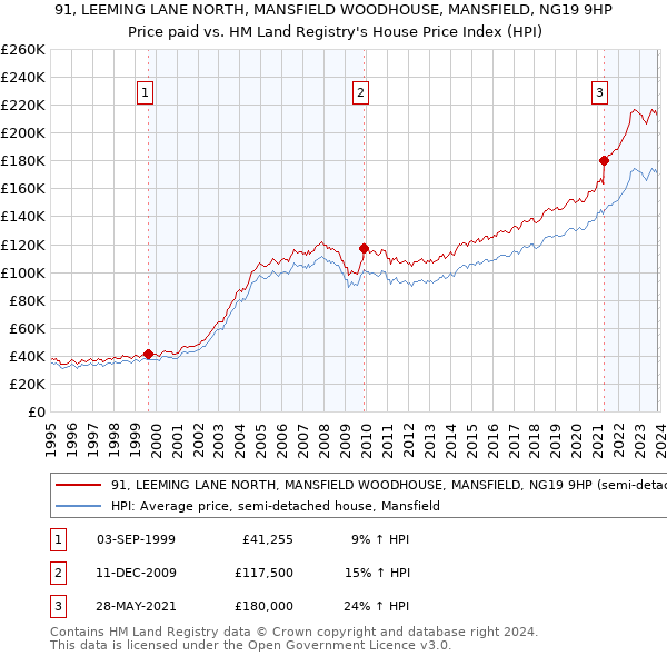 91, LEEMING LANE NORTH, MANSFIELD WOODHOUSE, MANSFIELD, NG19 9HP: Price paid vs HM Land Registry's House Price Index