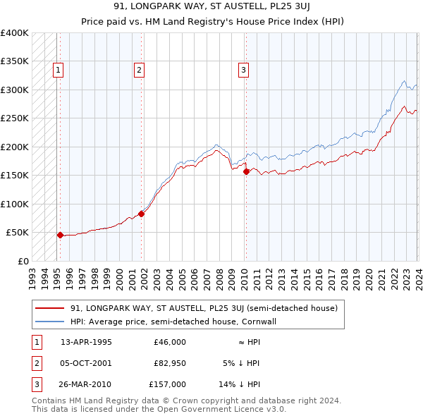91, LONGPARK WAY, ST AUSTELL, PL25 3UJ: Price paid vs HM Land Registry's House Price Index