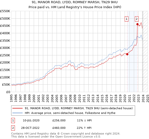 91, MANOR ROAD, LYDD, ROMNEY MARSH, TN29 9HU: Price paid vs HM Land Registry's House Price Index