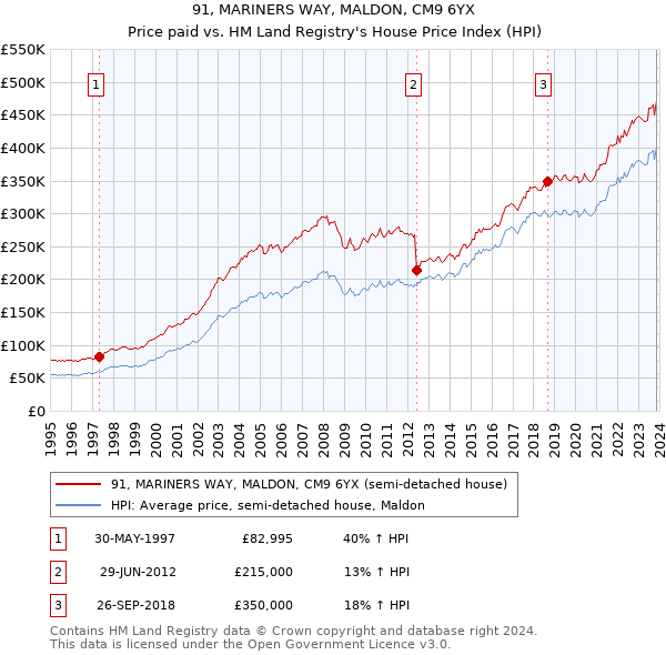 91, MARINERS WAY, MALDON, CM9 6YX: Price paid vs HM Land Registry's House Price Index