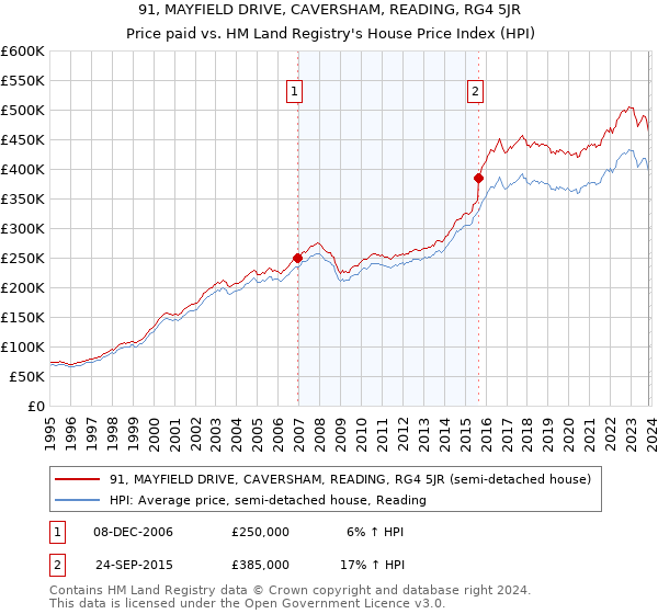 91, MAYFIELD DRIVE, CAVERSHAM, READING, RG4 5JR: Price paid vs HM Land Registry's House Price Index