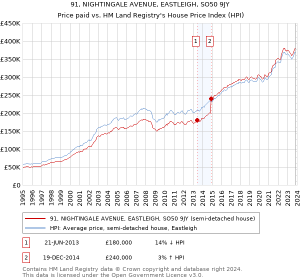 91, NIGHTINGALE AVENUE, EASTLEIGH, SO50 9JY: Price paid vs HM Land Registry's House Price Index