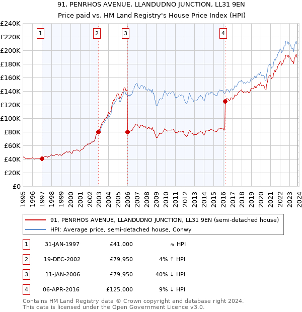91, PENRHOS AVENUE, LLANDUDNO JUNCTION, LL31 9EN: Price paid vs HM Land Registry's House Price Index