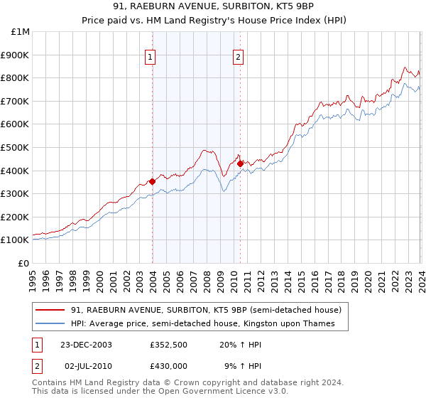 91, RAEBURN AVENUE, SURBITON, KT5 9BP: Price paid vs HM Land Registry's House Price Index