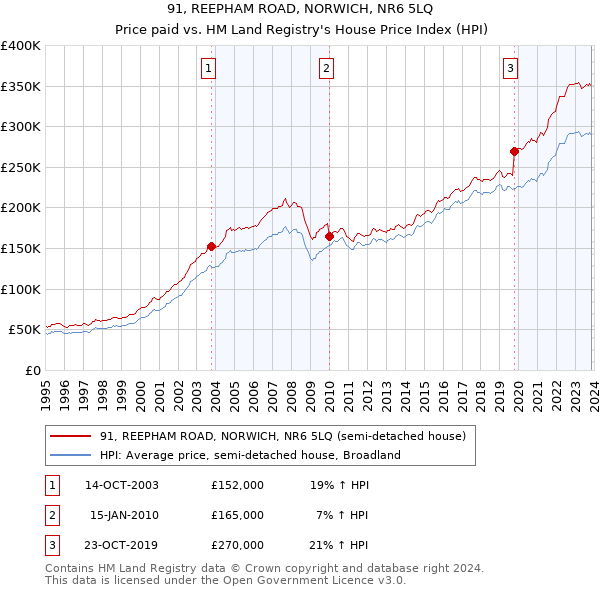 91, REEPHAM ROAD, NORWICH, NR6 5LQ: Price paid vs HM Land Registry's House Price Index