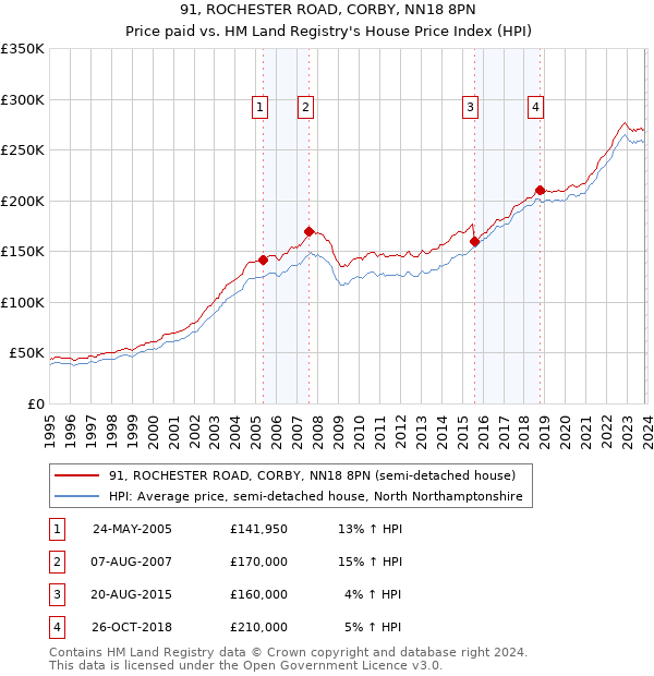 91, ROCHESTER ROAD, CORBY, NN18 8PN: Price paid vs HM Land Registry's House Price Index