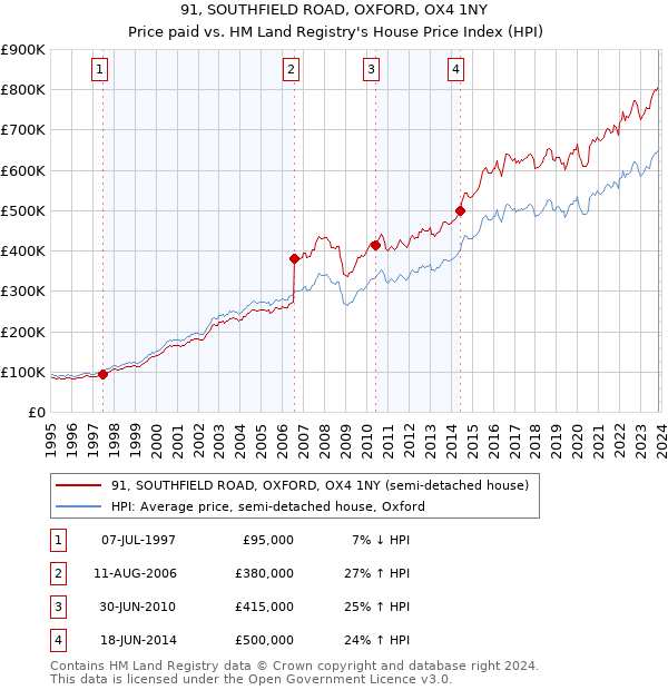 91, SOUTHFIELD ROAD, OXFORD, OX4 1NY: Price paid vs HM Land Registry's House Price Index