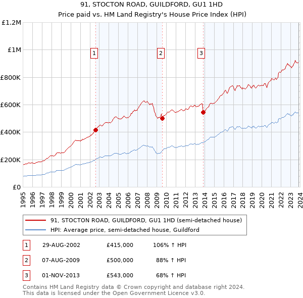 91, STOCTON ROAD, GUILDFORD, GU1 1HD: Price paid vs HM Land Registry's House Price Index