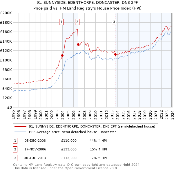 91, SUNNYSIDE, EDENTHORPE, DONCASTER, DN3 2PF: Price paid vs HM Land Registry's House Price Index