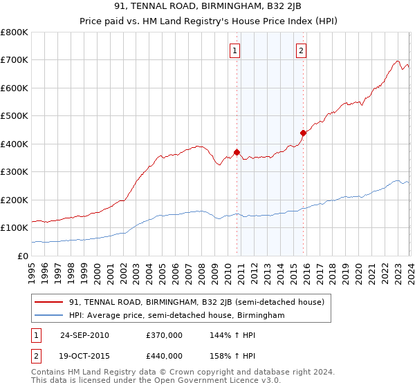 91, TENNAL ROAD, BIRMINGHAM, B32 2JB: Price paid vs HM Land Registry's House Price Index