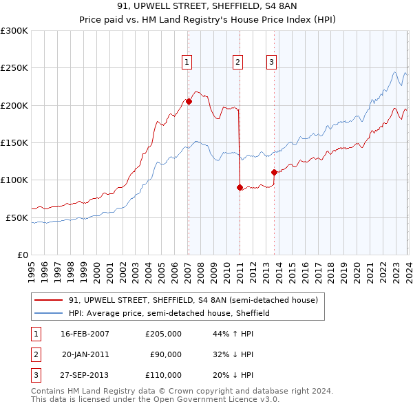 91, UPWELL STREET, SHEFFIELD, S4 8AN: Price paid vs HM Land Registry's House Price Index