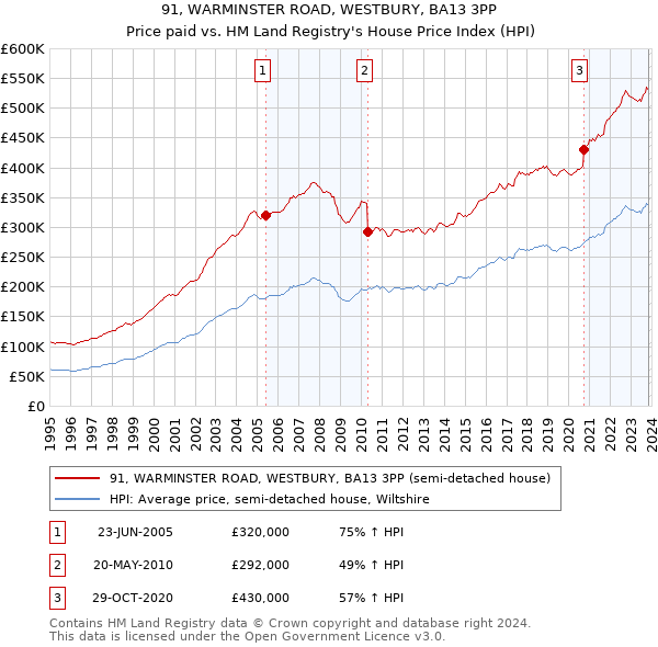 91, WARMINSTER ROAD, WESTBURY, BA13 3PP: Price paid vs HM Land Registry's House Price Index