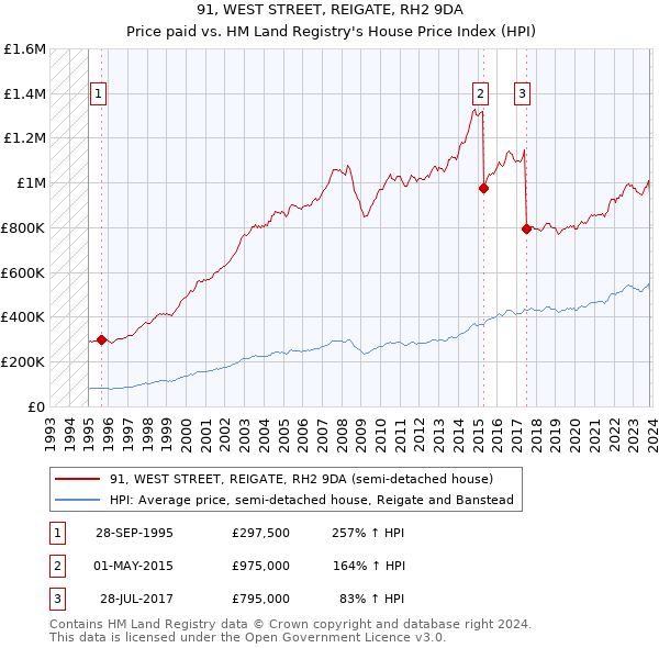 91, WEST STREET, REIGATE, RH2 9DA: Price paid vs HM Land Registry's House Price Index