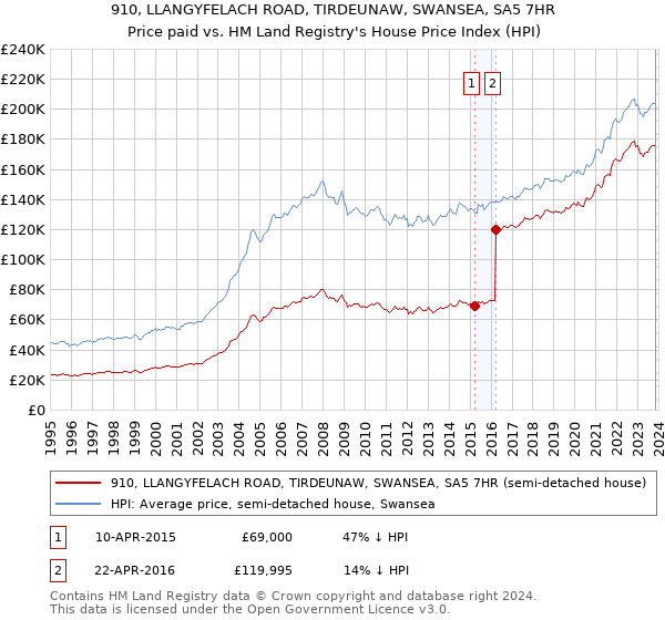 910, LLANGYFELACH ROAD, TIRDEUNAW, SWANSEA, SA5 7HR: Price paid vs HM Land Registry's House Price Index