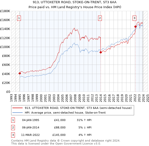 913, UTTOXETER ROAD, STOKE-ON-TRENT, ST3 6AA: Price paid vs HM Land Registry's House Price Index