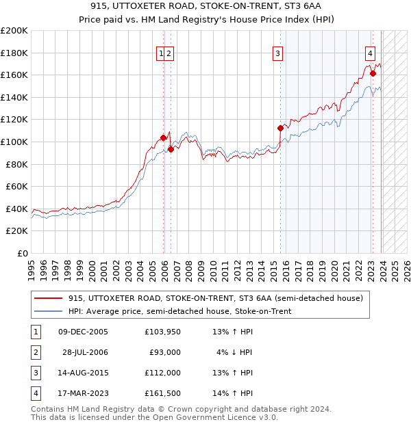 915, UTTOXETER ROAD, STOKE-ON-TRENT, ST3 6AA: Price paid vs HM Land Registry's House Price Index