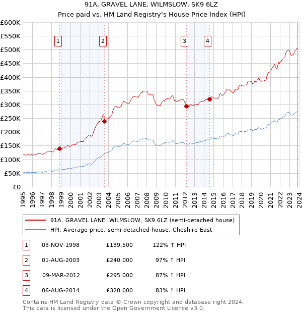 91A, GRAVEL LANE, WILMSLOW, SK9 6LZ: Price paid vs HM Land Registry's House Price Index