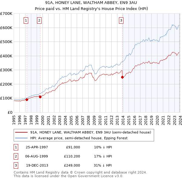 91A, HONEY LANE, WALTHAM ABBEY, EN9 3AU: Price paid vs HM Land Registry's House Price Index