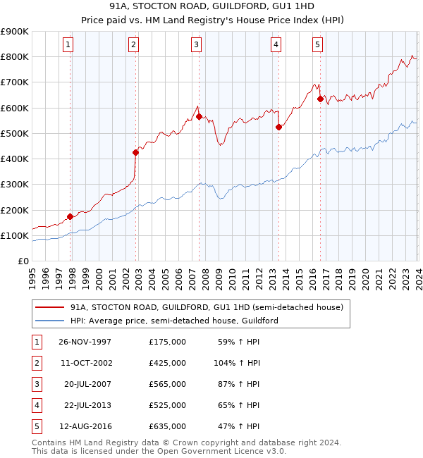 91A, STOCTON ROAD, GUILDFORD, GU1 1HD: Price paid vs HM Land Registry's House Price Index