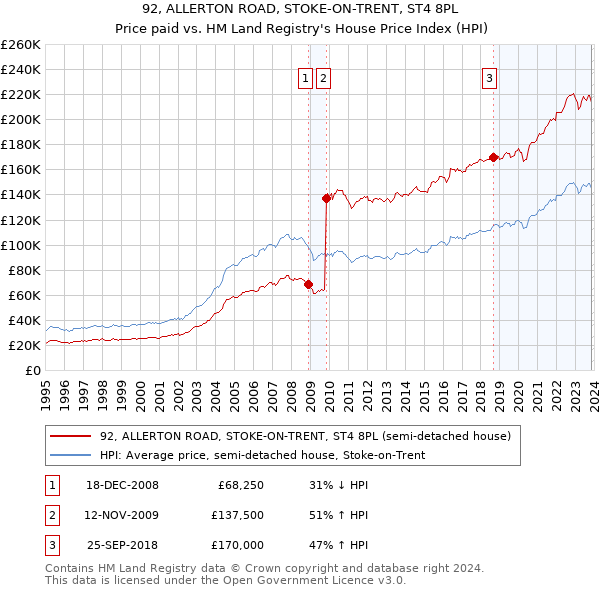 92, ALLERTON ROAD, STOKE-ON-TRENT, ST4 8PL: Price paid vs HM Land Registry's House Price Index