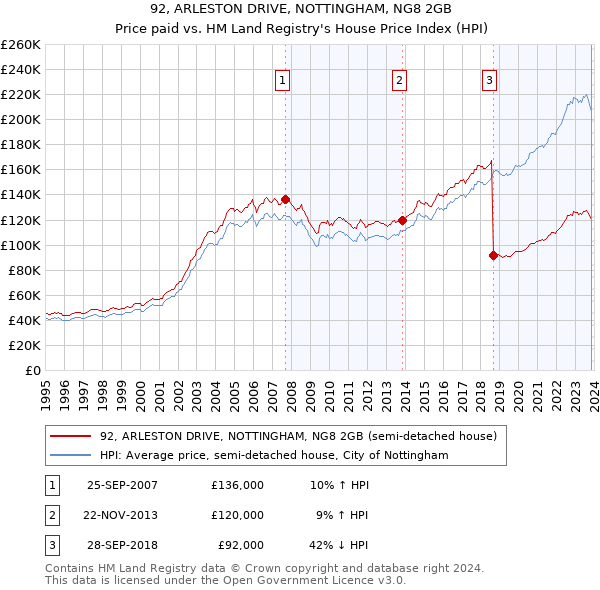 92, ARLESTON DRIVE, NOTTINGHAM, NG8 2GB: Price paid vs HM Land Registry's House Price Index