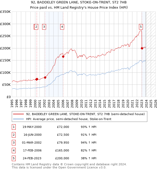 92, BADDELEY GREEN LANE, STOKE-ON-TRENT, ST2 7HB: Price paid vs HM Land Registry's House Price Index