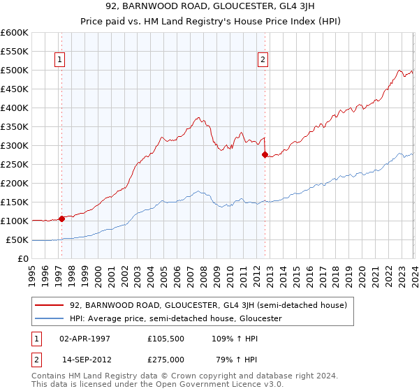 92, BARNWOOD ROAD, GLOUCESTER, GL4 3JH: Price paid vs HM Land Registry's House Price Index