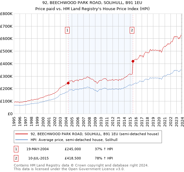 92, BEECHWOOD PARK ROAD, SOLIHULL, B91 1EU: Price paid vs HM Land Registry's House Price Index