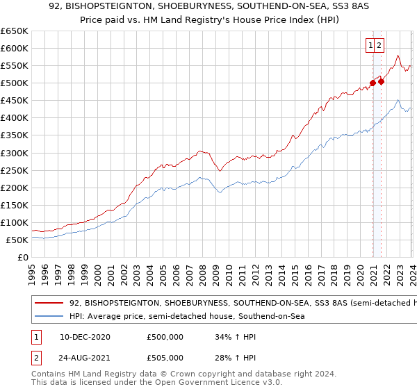 92, BISHOPSTEIGNTON, SHOEBURYNESS, SOUTHEND-ON-SEA, SS3 8AS: Price paid vs HM Land Registry's House Price Index