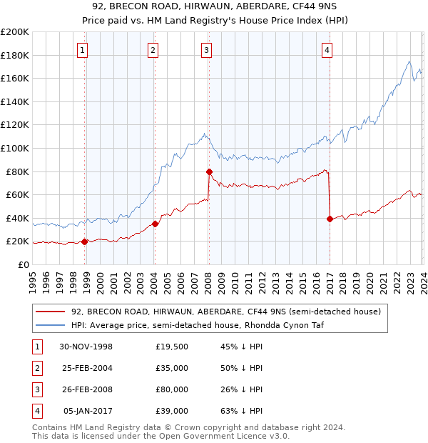 92, BRECON ROAD, HIRWAUN, ABERDARE, CF44 9NS: Price paid vs HM Land Registry's House Price Index