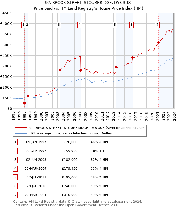 92, BROOK STREET, STOURBRIDGE, DY8 3UX: Price paid vs HM Land Registry's House Price Index