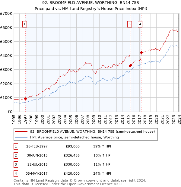 92, BROOMFIELD AVENUE, WORTHING, BN14 7SB: Price paid vs HM Land Registry's House Price Index