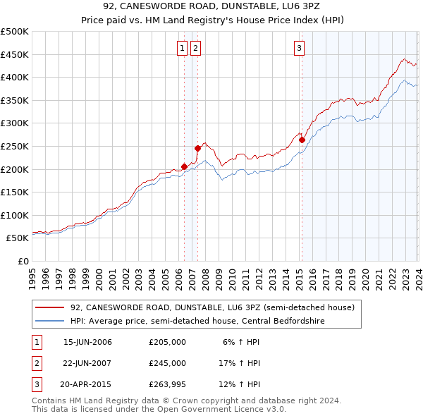 92, CANESWORDE ROAD, DUNSTABLE, LU6 3PZ: Price paid vs HM Land Registry's House Price Index