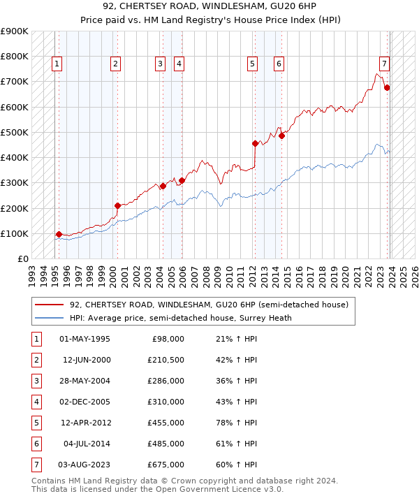 92, CHERTSEY ROAD, WINDLESHAM, GU20 6HP: Price paid vs HM Land Registry's House Price Index