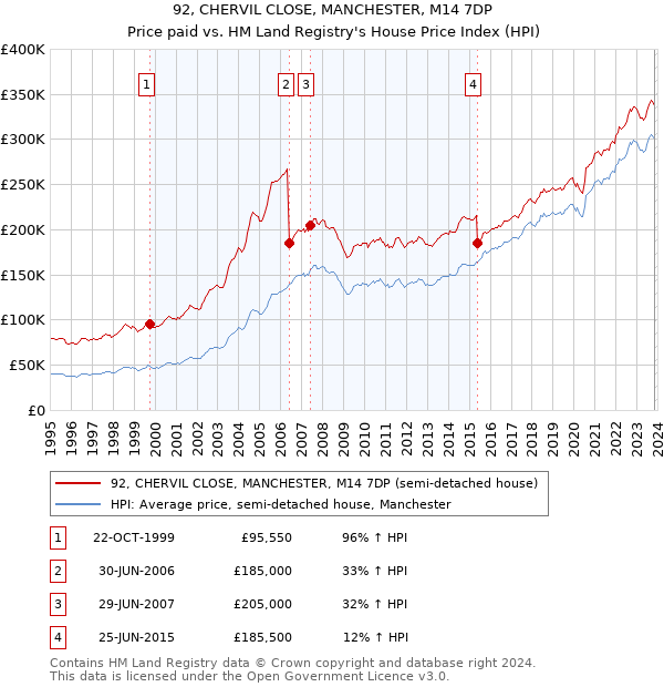 92, CHERVIL CLOSE, MANCHESTER, M14 7DP: Price paid vs HM Land Registry's House Price Index