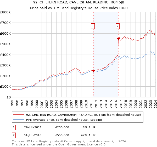 92, CHILTERN ROAD, CAVERSHAM, READING, RG4 5JB: Price paid vs HM Land Registry's House Price Index