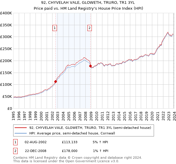 92, CHYVELAH VALE, GLOWETH, TRURO, TR1 3YL: Price paid vs HM Land Registry's House Price Index