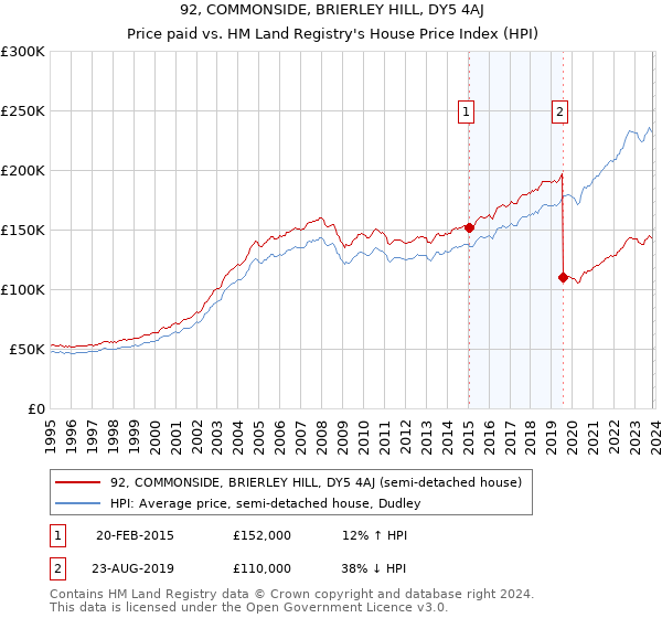 92, COMMONSIDE, BRIERLEY HILL, DY5 4AJ: Price paid vs HM Land Registry's House Price Index