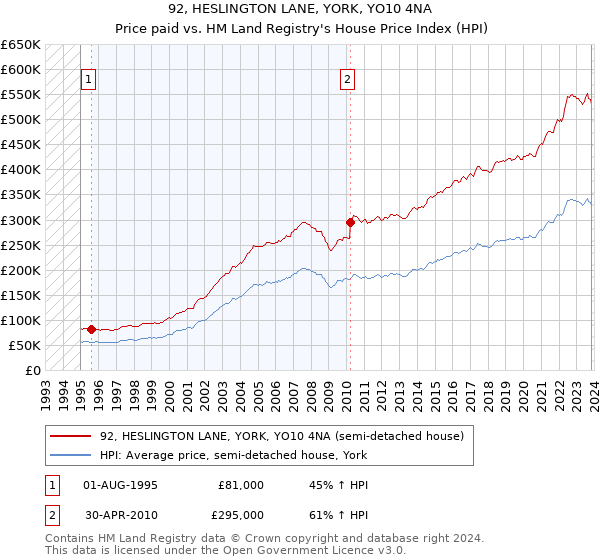 92, HESLINGTON LANE, YORK, YO10 4NA: Price paid vs HM Land Registry's House Price Index