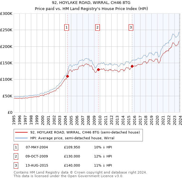 92, HOYLAKE ROAD, WIRRAL, CH46 8TG: Price paid vs HM Land Registry's House Price Index