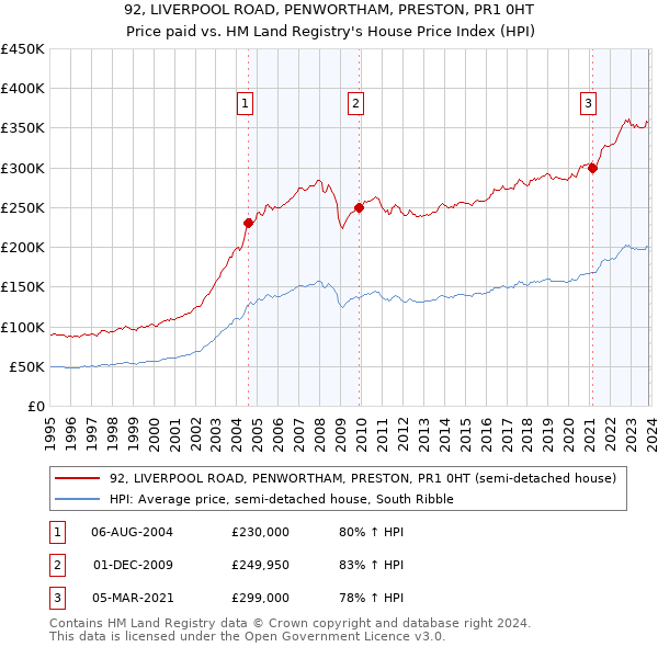 92, LIVERPOOL ROAD, PENWORTHAM, PRESTON, PR1 0HT: Price paid vs HM Land Registry's House Price Index