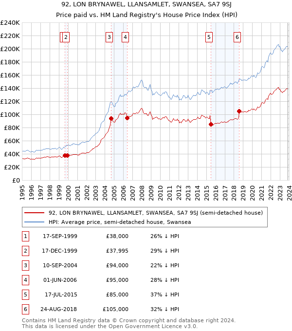 92, LON BRYNAWEL, LLANSAMLET, SWANSEA, SA7 9SJ: Price paid vs HM Land Registry's House Price Index