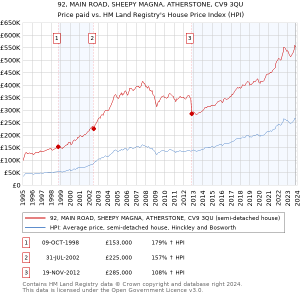 92, MAIN ROAD, SHEEPY MAGNA, ATHERSTONE, CV9 3QU: Price paid vs HM Land Registry's House Price Index