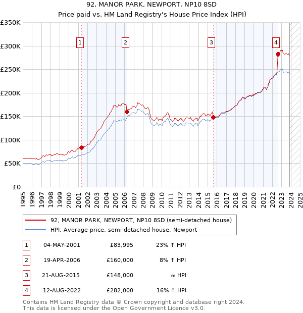 92, MANOR PARK, NEWPORT, NP10 8SD: Price paid vs HM Land Registry's House Price Index