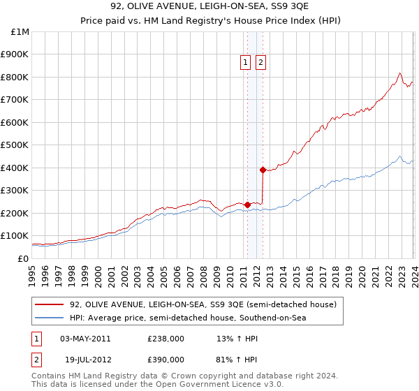 92, OLIVE AVENUE, LEIGH-ON-SEA, SS9 3QE: Price paid vs HM Land Registry's House Price Index