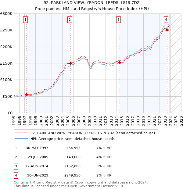 92, PARKLAND VIEW, YEADON, LEEDS, LS19 7DZ: Price paid vs HM Land Registry's House Price Index