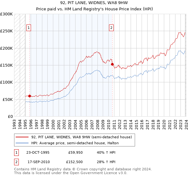 92, PIT LANE, WIDNES, WA8 9HW: Price paid vs HM Land Registry's House Price Index