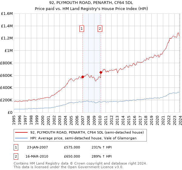 92, PLYMOUTH ROAD, PENARTH, CF64 5DL: Price paid vs HM Land Registry's House Price Index