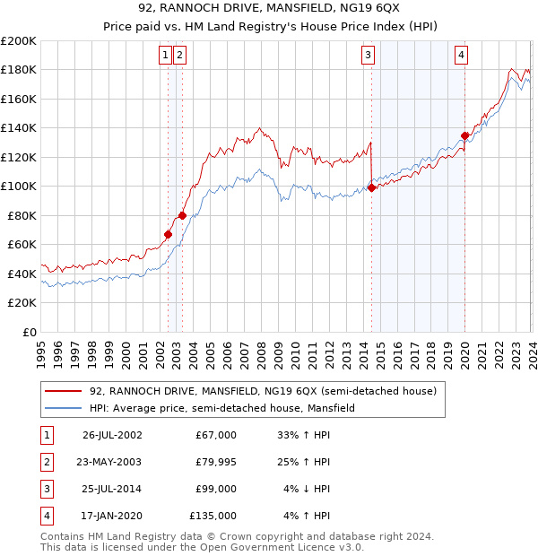 92, RANNOCH DRIVE, MANSFIELD, NG19 6QX: Price paid vs HM Land Registry's House Price Index