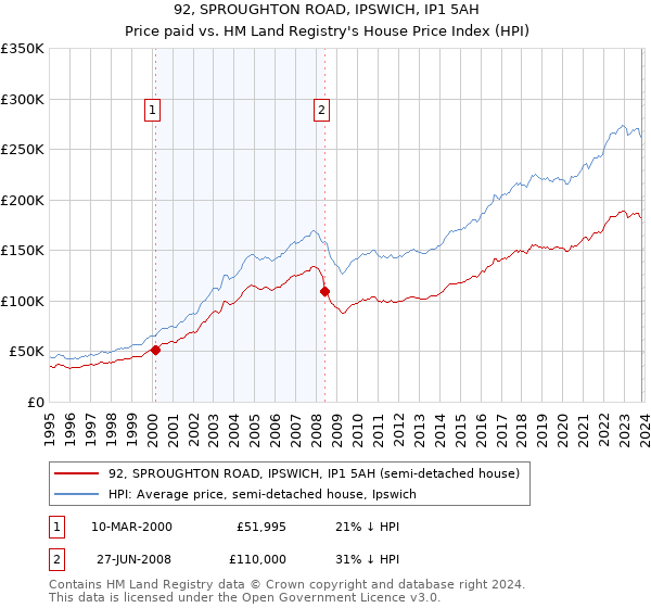 92, SPROUGHTON ROAD, IPSWICH, IP1 5AH: Price paid vs HM Land Registry's House Price Index